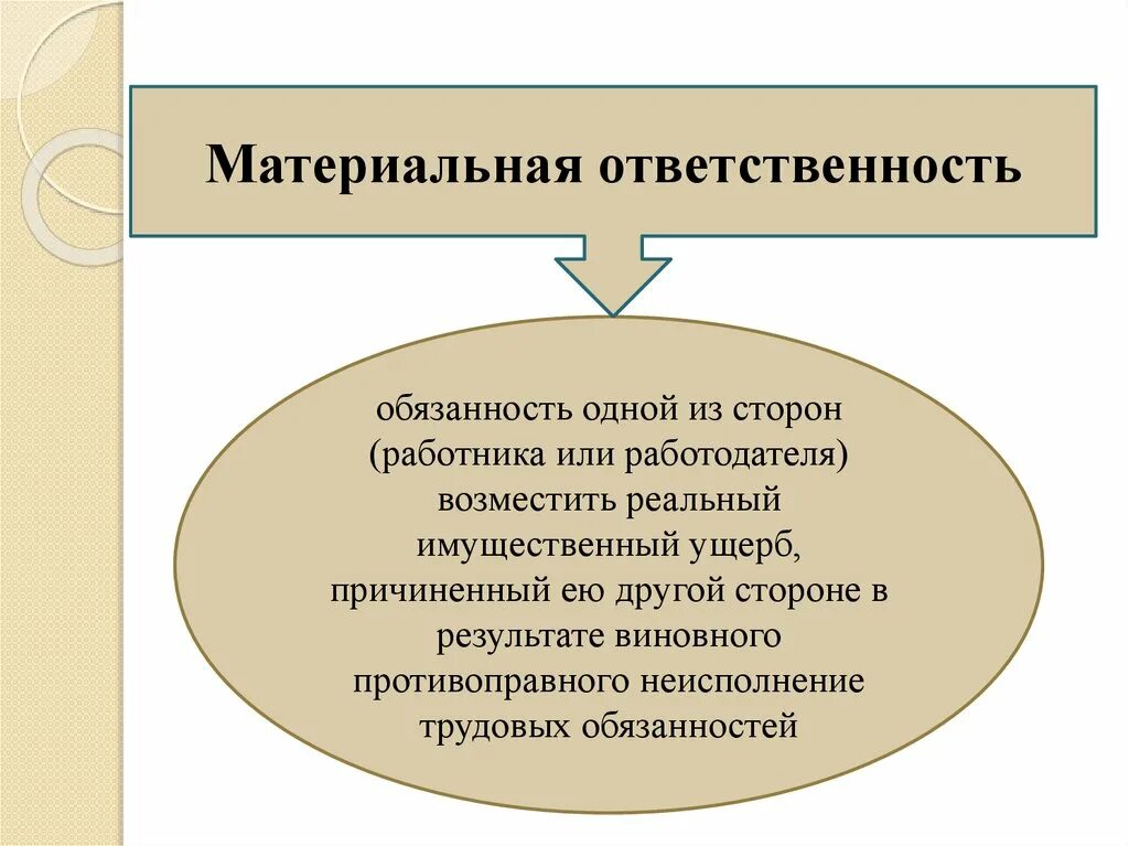 Материальная ответственность работника. Материальная ответственность работника и работодателя. Виды материальной ответственности работника. Материальная ответственность работника презентация. Основание полной материальной ответственности