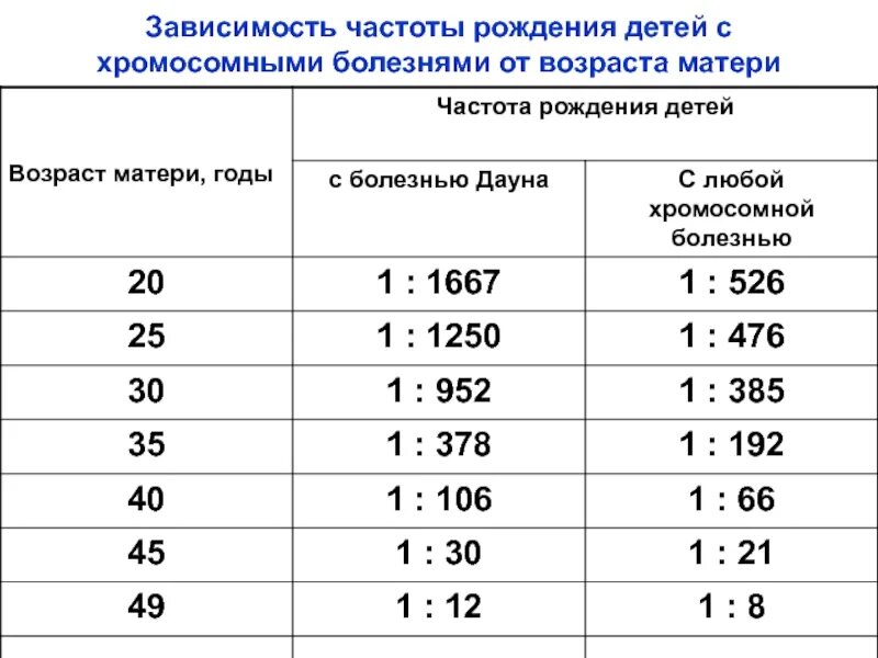 Риск синдрома Дауна в зависимости от возраста матери. Частота синдрома Дауна в зависимости от возраста. Зависимость рождения Дауна от возраста матери. Зависимость синдрома Дауна от возраста матери. Процент даунов