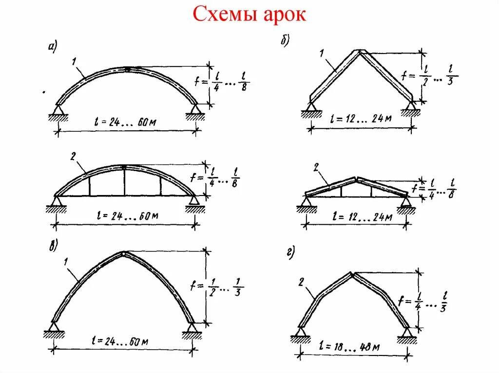 Как работает арка. Расчетная схема двухшарнирной арки. Расчетная схема большепролетной арки. Расчетная схема стрельчатой арки. Расчетная схема гнутоклееной арки.