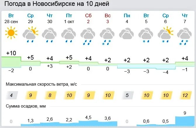 Новосибирск в октябре. Погода в Новосибирске. Климат Новосибирска. Температура в Новосибирске.