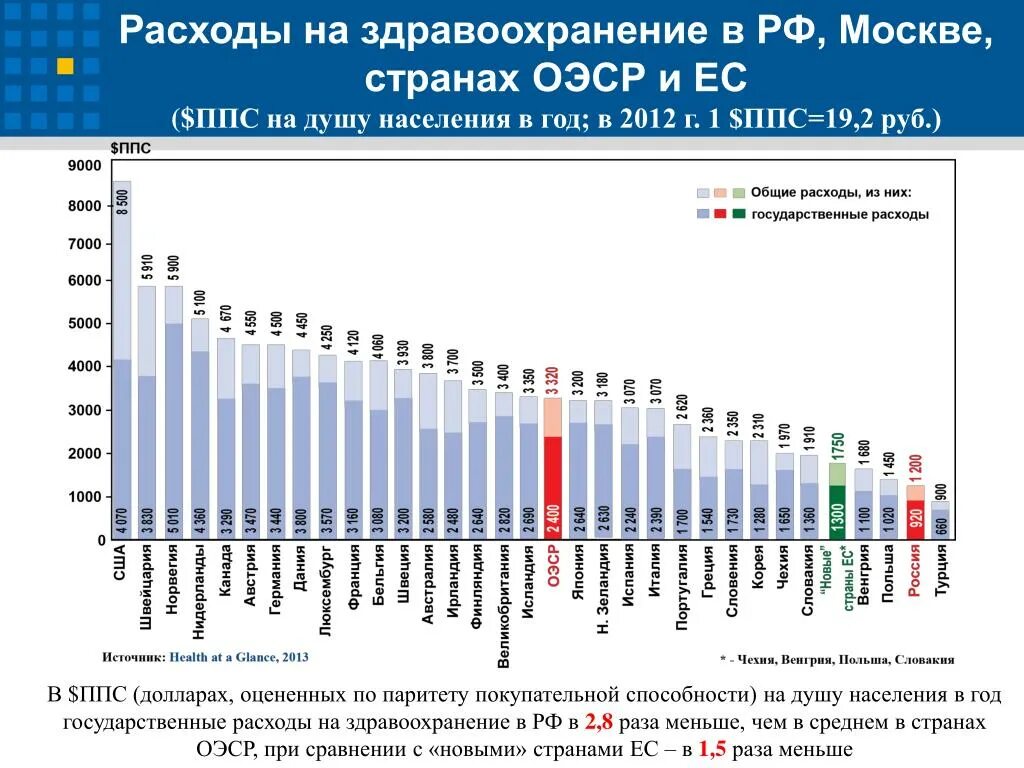 Покупательную способность на душу населения. Расходы на здравоохранение. Расходы на здравоохранение в России. Траты государства на здравоохранение. Расходы на здравоохранение по странам.