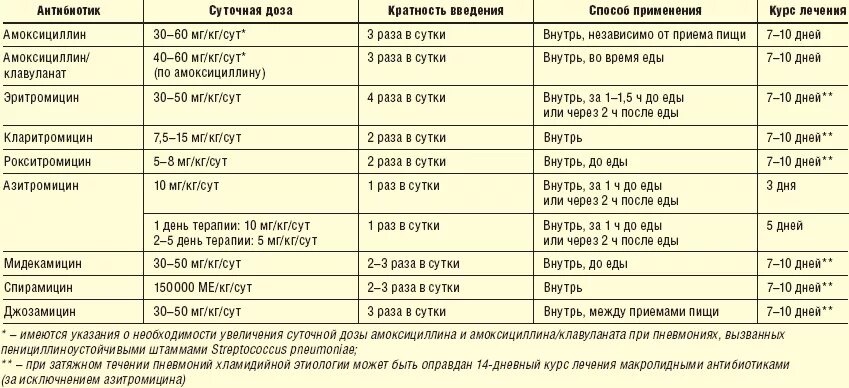 Антибиотик для детей при бронхите и пневмонии. Антибиотики назначаемые при бронхите взрослым. Антибиотик от бронхита и кашля у детей 5 лет. Лекарство от пневмонии у детей антибиотиками. Пью антибиотики можно бросить