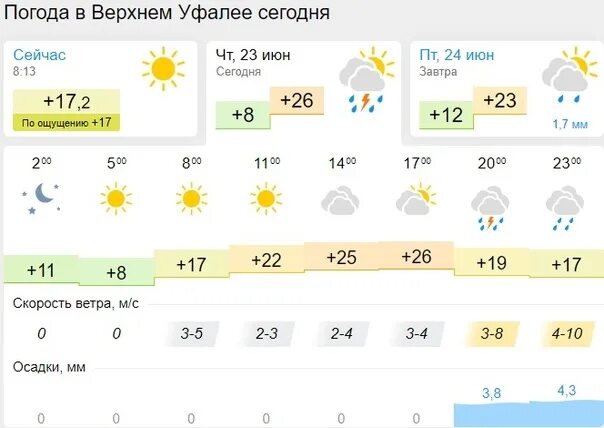 Верхний уфалей погода осадков на карте