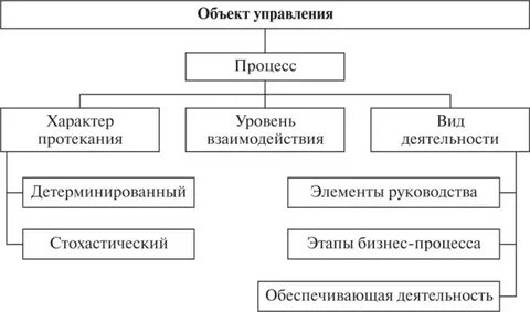 Элементы руководства