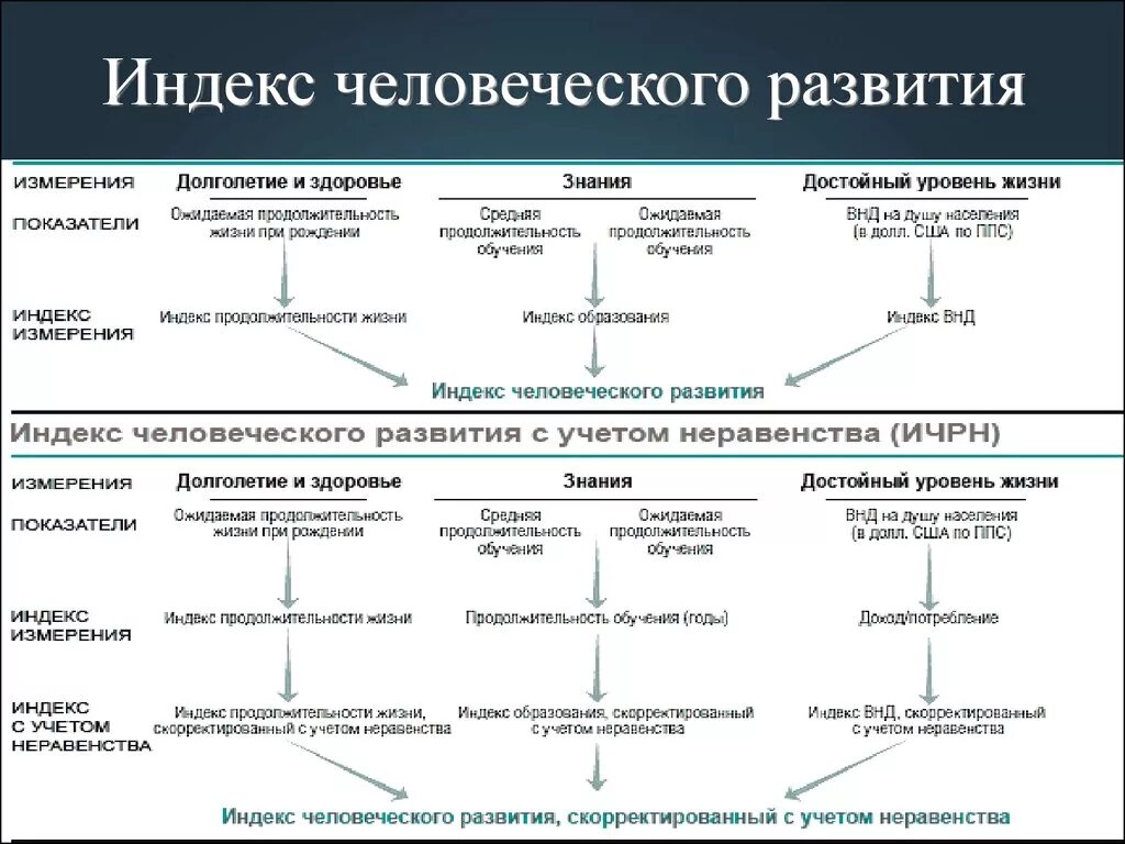 Индекс развития человеческого потенциала схема. Идекс человеческого развития. Индекс развития ЧЕЛОВЕЧКО. Показатели индекса человеческого развития.