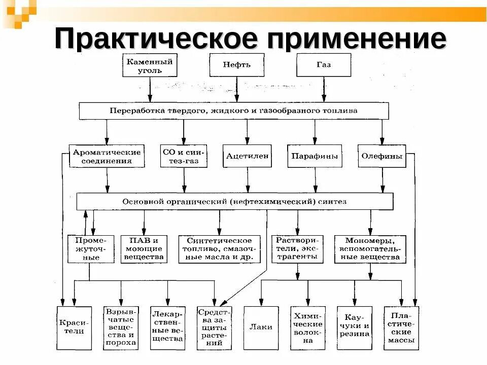 Области применения предельных углеводородов. Предельные углеводороды примен. Применение предельных углеводородов. Применение предельных. Приминенияпредельных углве.