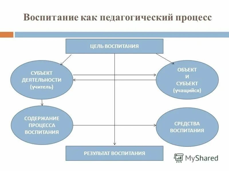 Цели задачи содержание воспитания