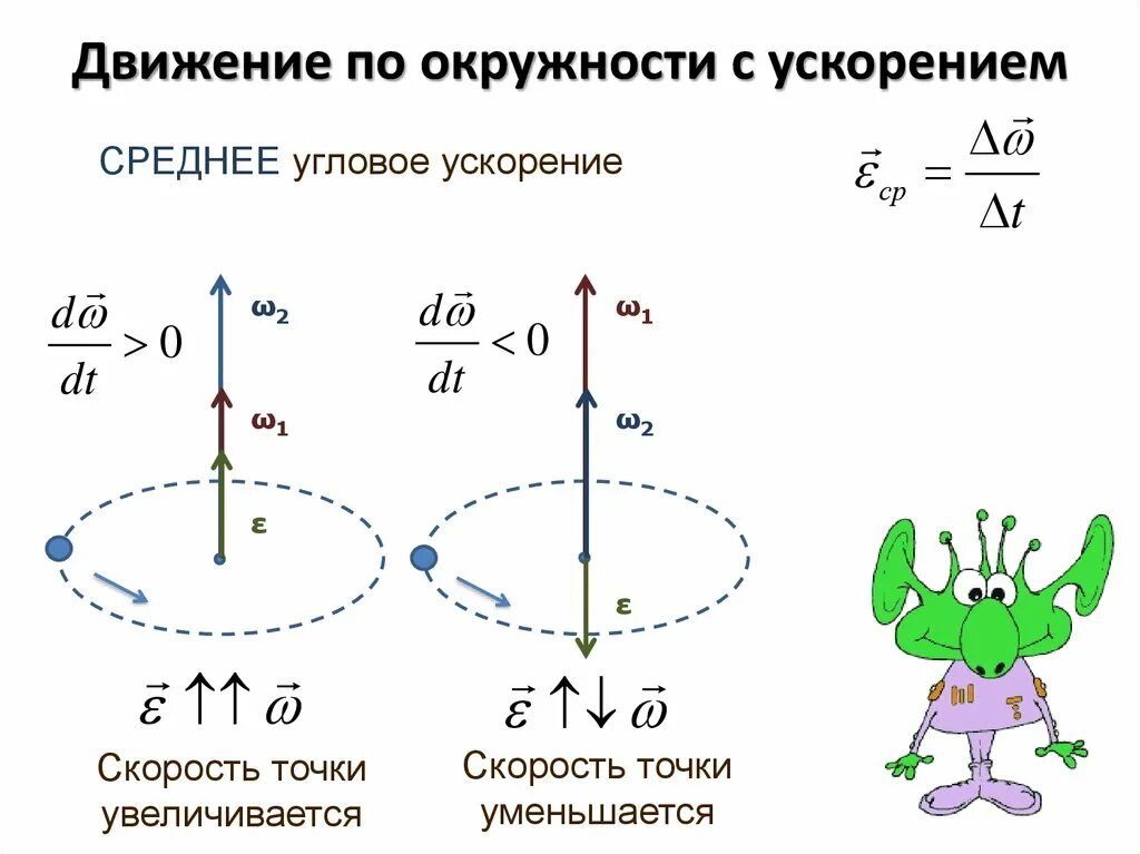 Движение точки по окружности. Движение по окружности. Равнозамедленное движение по окружности. Движение материальной точки по окружности. Ускорение движения точки по окружности.