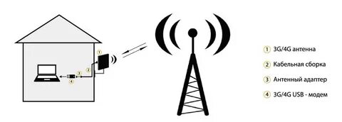 Установке 4g