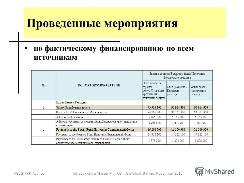 Фактическое финансирование