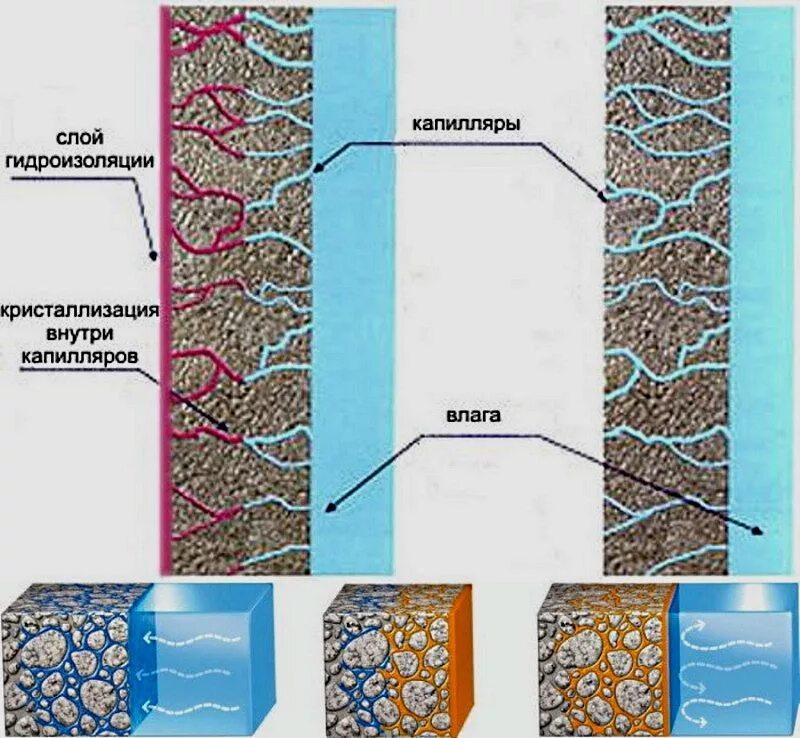 Принцип действия грунтовки. Назовите механизмы воздействия повышенной влажности на изделия рэс. Проникшая влага. Проникшая влага. Проникшая влага.