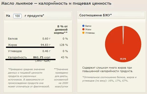 Энергетическая ценность подсолнечного масла на 100 грамм. Масло растительное БЖУ на 100. Пищевая ценность льняного масла. Льняным маслом калорийность на 100. Сливочное масло килокалории