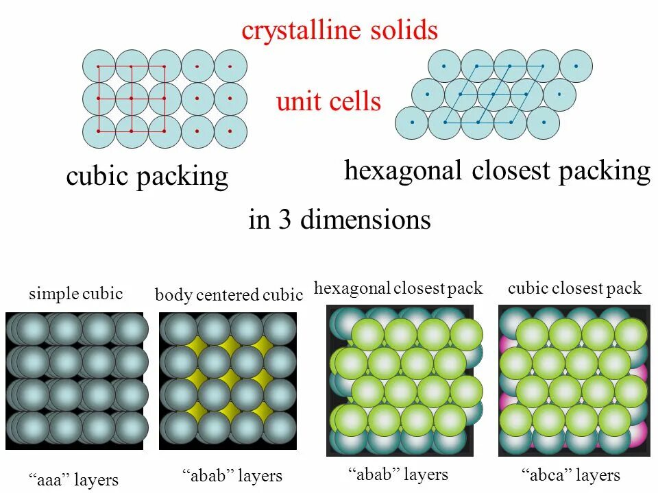 Hexagonal close packed. Hexagonal Cell. Unit Cell in Crystal. Unit cell