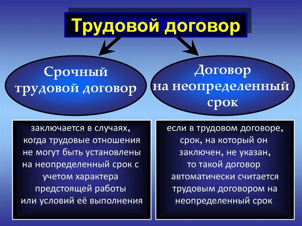 Срочный и бессрочный договор. Срочный и бессрочный трудовой договор. Срочнвй и без срочнвй договор. Срочный трудовой договор и бессрочный трудовой.