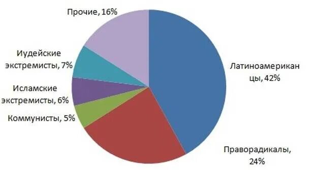 Какие национальности совершают теракты. Статистика терроризма. Диаграмма терроризма. Статистика терроризма в России. Статистика терроризма в мире.