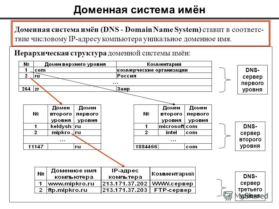 Проанализируйте следующие доменные имена school. Доменная система имен. Доменное имя это. Проанализируйте следующие Доменные имена. Проанализируете следующие Доменные имена.