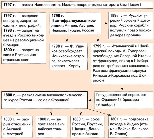 Внешняя политика россии 1796 1801 гг таблица