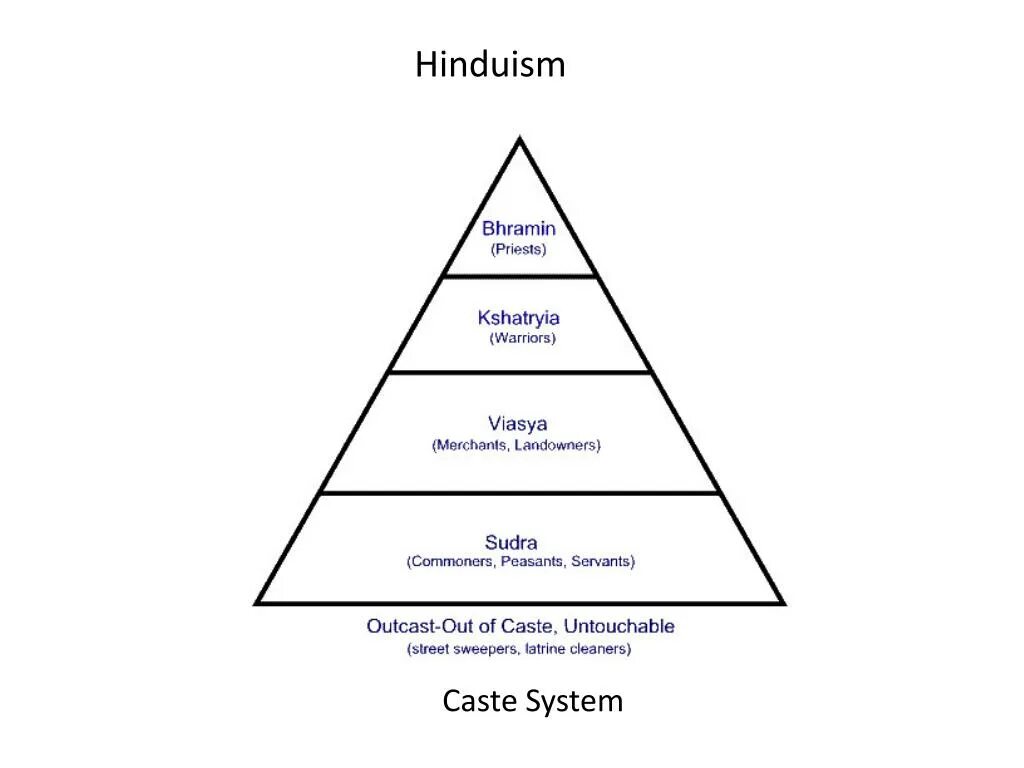 Деление общества на касты. Пирамида каст древней Индии. Кастовая пирамида в Индии. Система каст в древней Индии. Кастовая система в древней Индии.