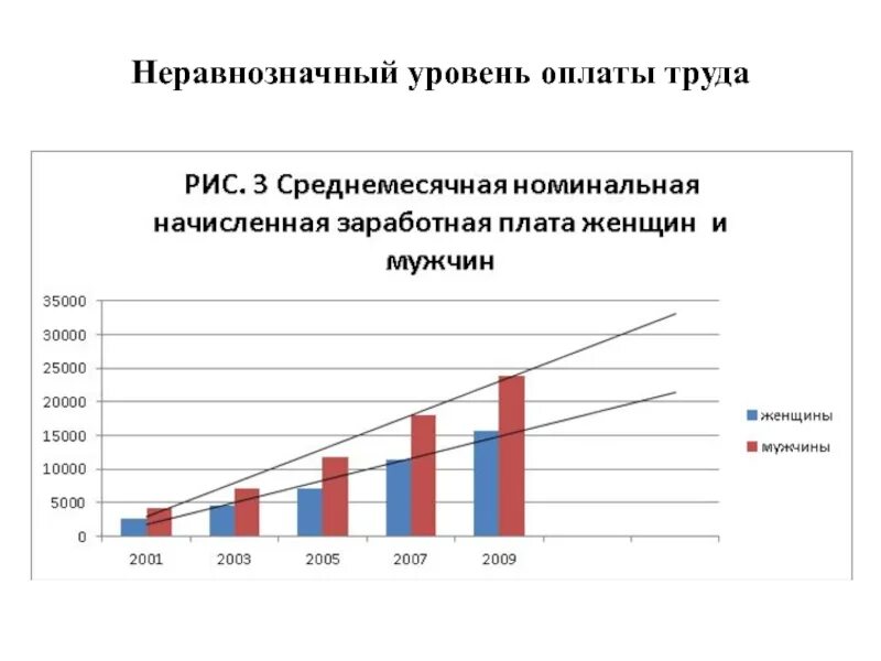 Соотношение уровня средней заработной платы. Разница в заработной плате мужчин и женщин в россии в 2025 году. статистика зп мужчин и женщин в россии. статистика заработных плат мужчин и женщин в россии. статистика заработной платы в россии мужчины и женщины.