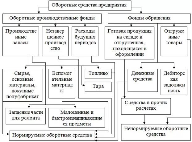 Состав элементов оборотных средств. Схема состав и структура оборотных средств предприятия. оборотные средства предприятия схема. состав и структура оборотных средств организации пример таблицы. оборотные средства предприятия таблица.