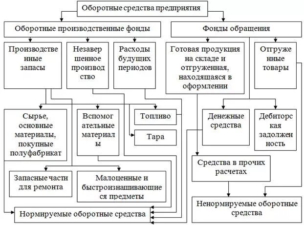 1 структура оборотных средств. Схема состав и структура оборотных средств предприятия. Оборотные средства предприятия схема. Состав и структура оборотных средств организации пример таблицы. Оборотные средства предприятия таблица.