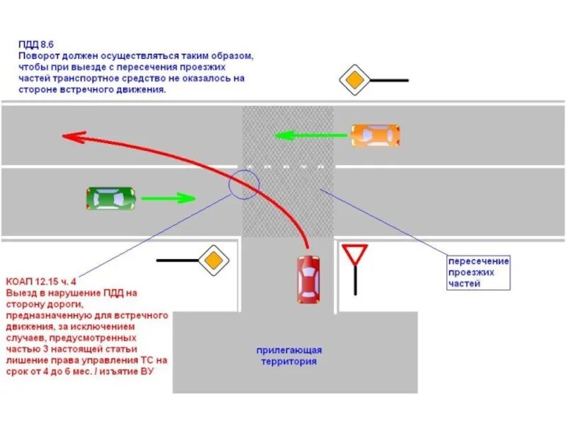 Поворотники при выезде. П.П 8.6 ПДД РФ. Выезд с прилегающей территории ПДД налево. Пункт правил 8.6 ПДД РФ. ПДД 8,6 схема.