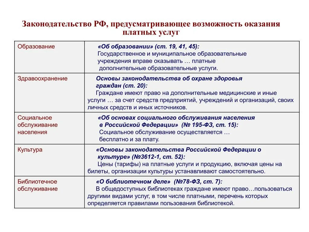 Оказание платных услуг государственными учреждениями. Платные услуги государственных муниципальных учреждений. Платные услуги примеры. Платные услуги в бюджетных учреждениях. Платные услуги в государственных бюджетных учреждениях.