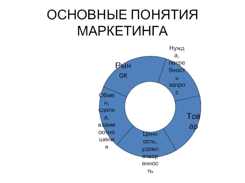 Что значит маркетинговый. Основные понятия маркетинга. Базовые понятия маркетинга. Фундаментальные понятия маркетинга. Основополагающие понятия маркетинга.