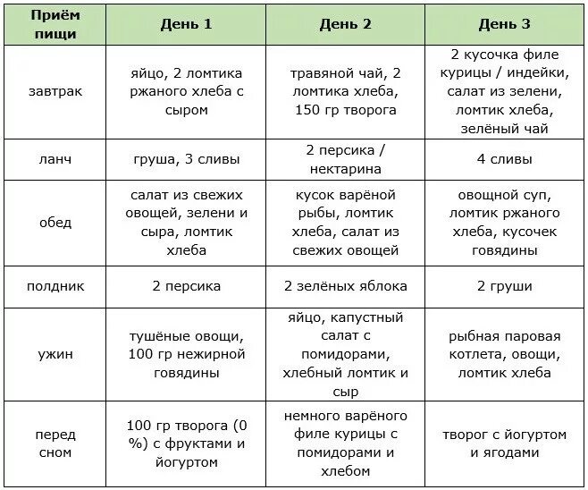 Таблица голода