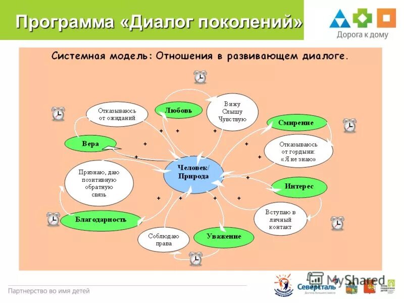 Отношения в развивающем диалоге. Схема развивающего диалога. Развивающий диалог. Программа dialogue