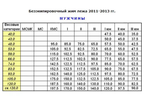 Жим лежа разряды для мужчин. Таблица веса жима лежа. КМС вес жим лежа. Нормативы жима лежа в весовой категории 70 кг. Нормативы на мастера спорта жим лежа 80 кг.