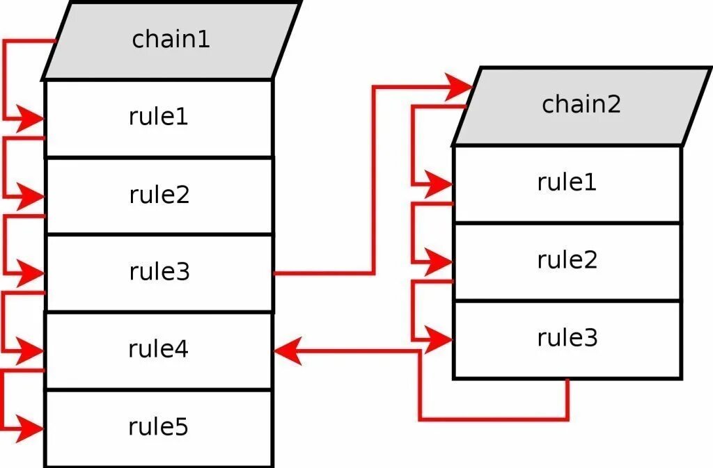 Iptables persistent. Iptables. Iptables Raw. Пакет enter. Iptables Chain picture.