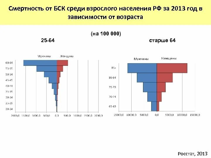 Умерло по возрасту. Статистика смерти по возрасту в России. Статистика мужской смертности в России по возрасту таблица. Статистика смертей мужчин в России по возрастам. Статистика возраста смерти в России.