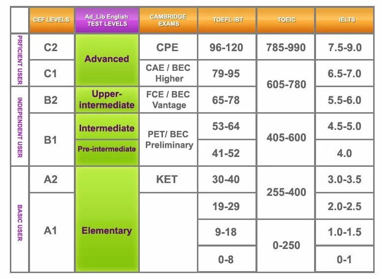 Intermediate 2 уровень. B1 b2 уровень английского. Уровень Intermediate b1. Upper Intermediate уровень. English level 2