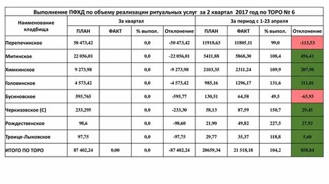 Объем реализации услуг