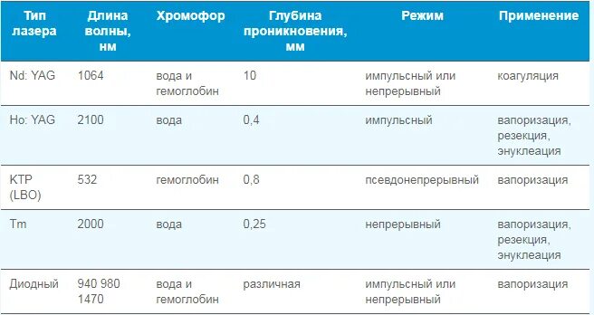 Лазерная энуклеация аденомы простаты. Операция по удалению предстательной железы. Лазерное удаление аденомы простаты. Удаление простаты реабилитация