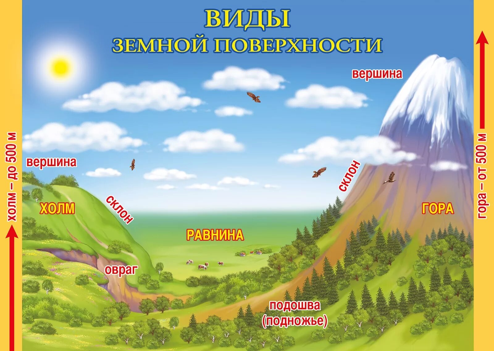 Формы земной поверхности. Поверхность земли для дошкольников. Формы земной поверхности горы. Формы земной поверхности для детей. Окружающий мир урок 20 4 класс