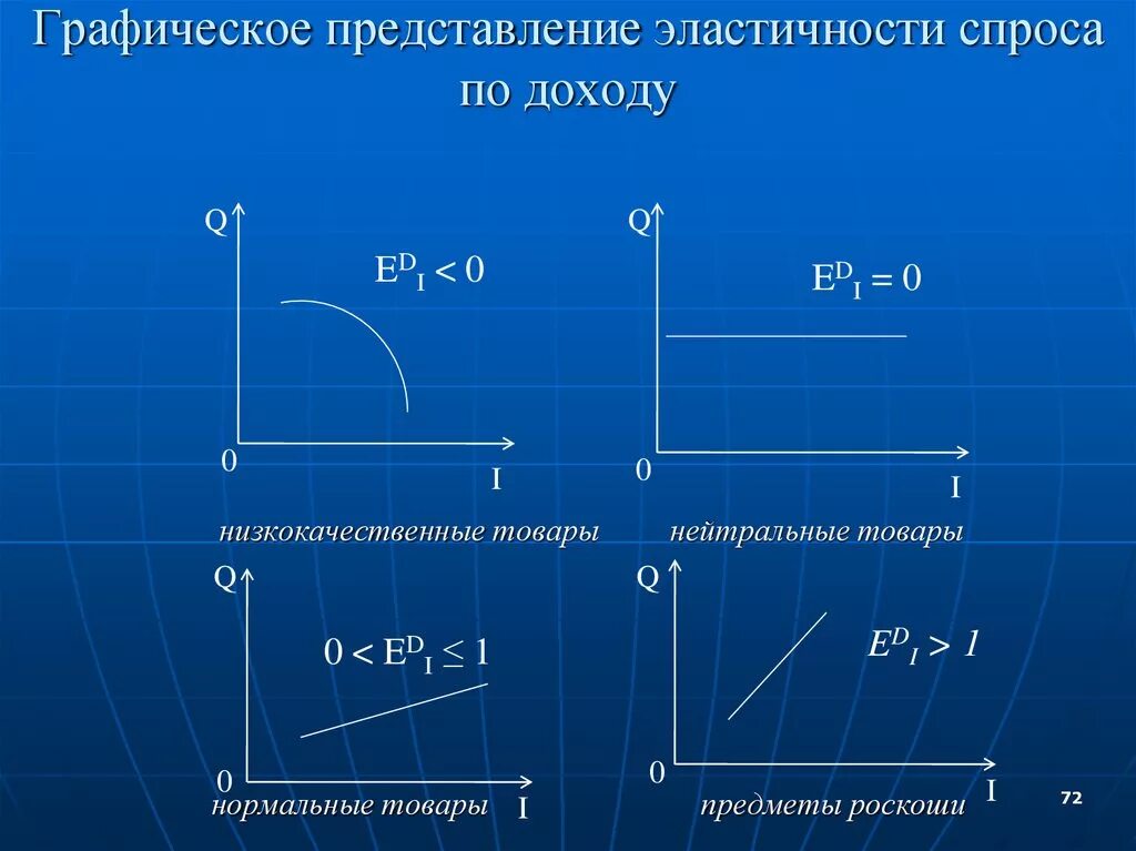 Эластичный доход. Эластичность спроса и дохода график. Эластичность спроса по доходу график. Эластичность по доходу график. Эластичность спроса по доходу графики.