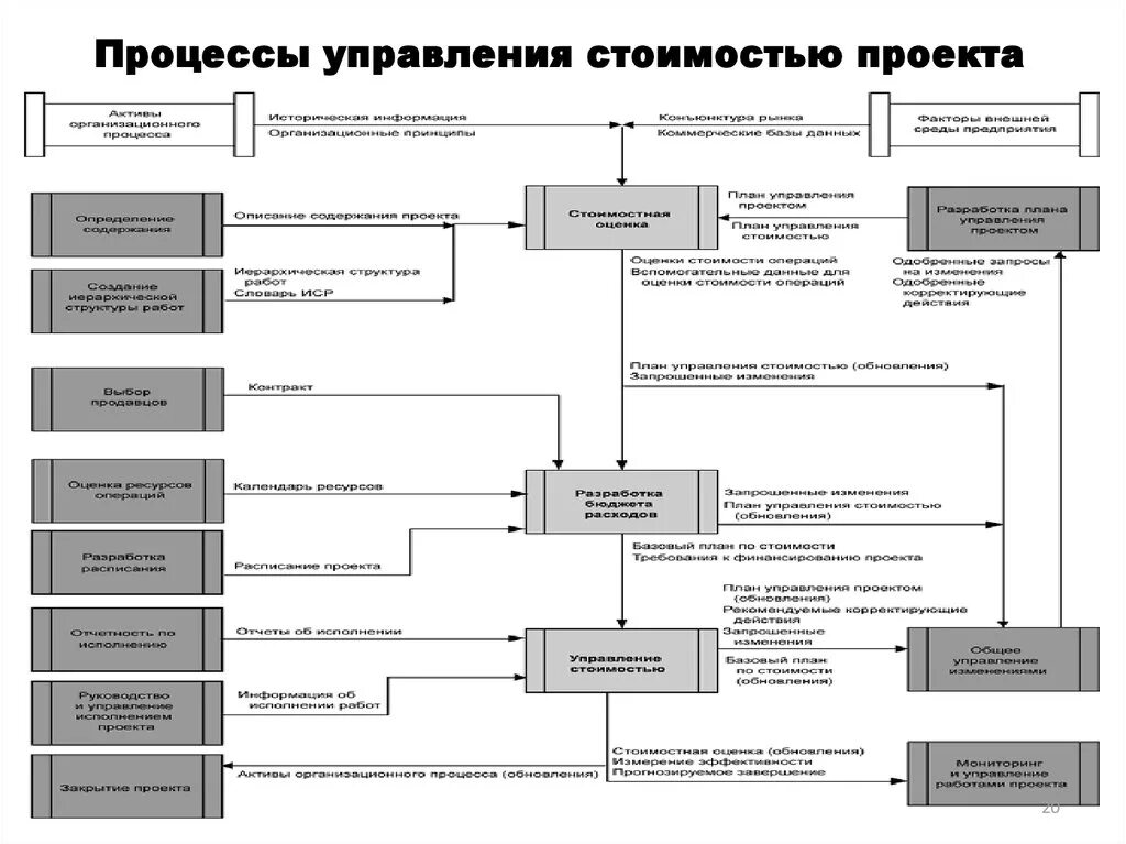 Схема управления стоимостью проекта. План управления стоимостью проекта. Процессы управления стоимостью проекта. Процессы управления проектами. Органы управления ценами