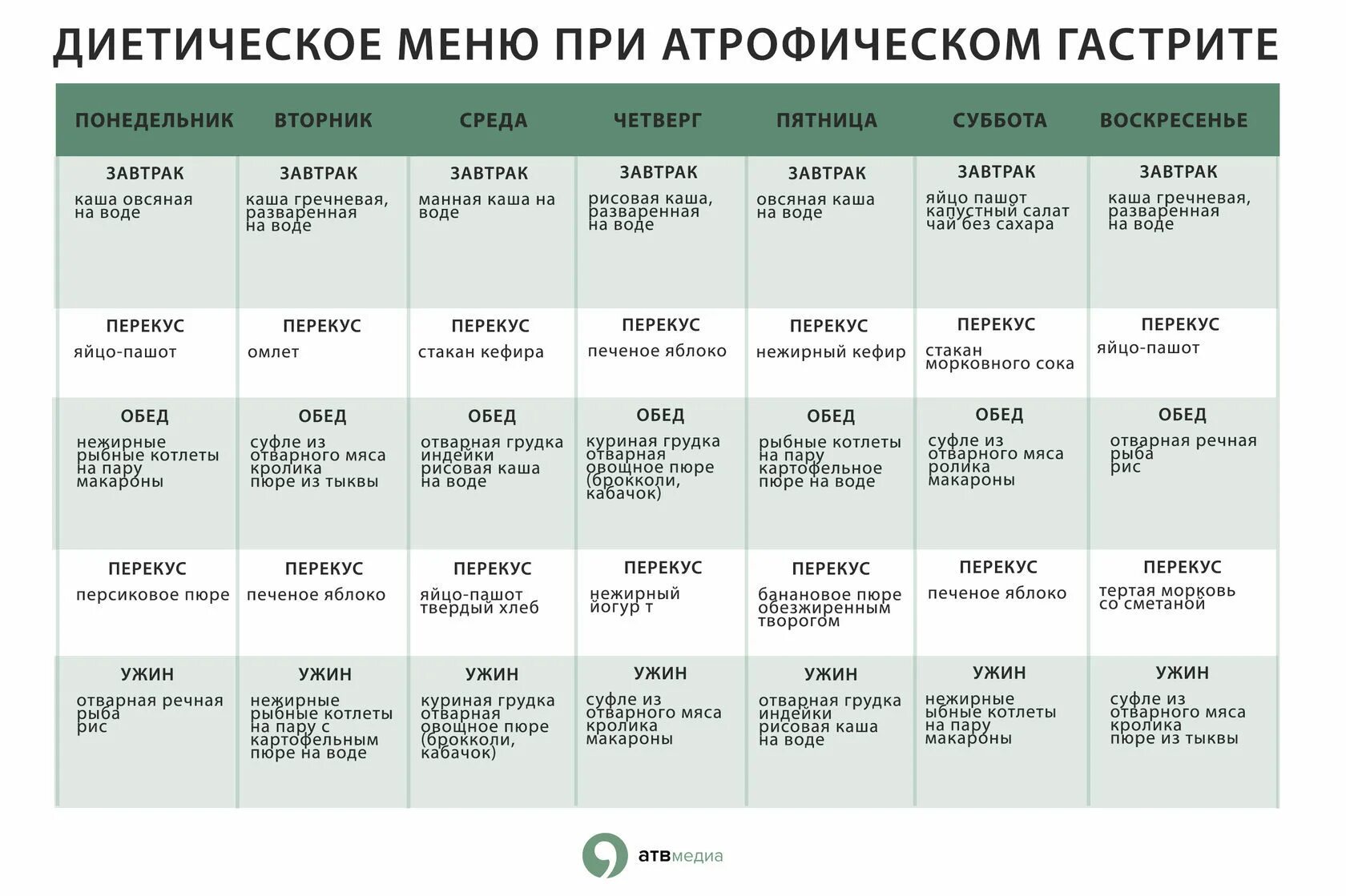 Гастрит лечение у взрослых питание. Питание при язвенной болезни желудка меню. Недельное меню при гастрите желудка. Диета 1 при язвенной болезни желудка. Диета 1 стол меню при язве желудка.