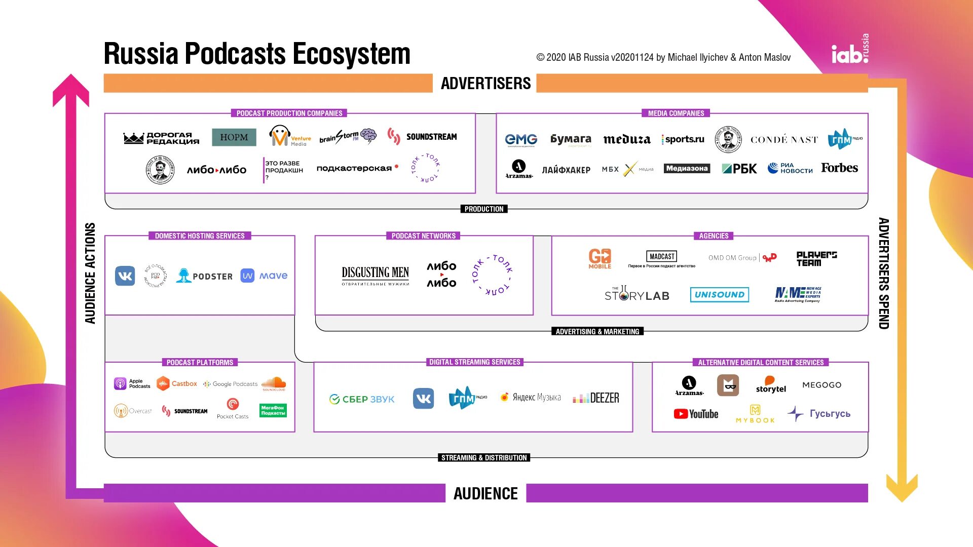 IAB карта рынка России. IAB Россия 2020. Карта рынка маркетинг. Подкастинг в России.