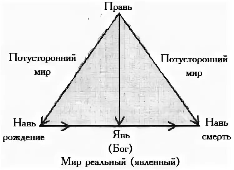 Явь навь и правь в славянской мифологии. Славянский символ явь навь правь. Мир нави яви и прави у славян. Мир нави прави и яви. Явь в славянской мифологии.