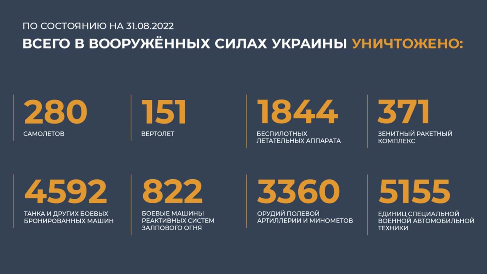 Потери украины 200. Численность армии Украины. Таблица потери ВСУ на сегодня. Потери Украины в цифрах на август 2022 МО России.