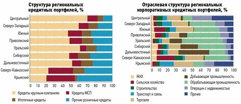 Региональное кредитование