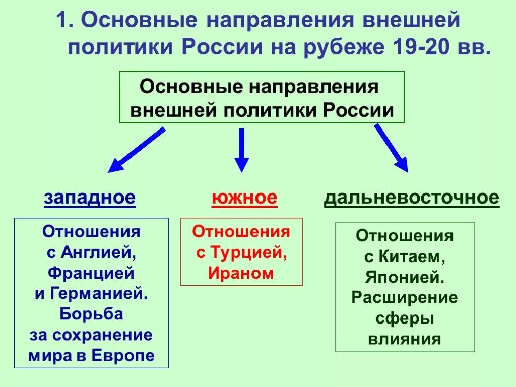 Направление внешней политики юрия. Основные направления внешней политики на рубеже 19 20 века. Основные направления внешней политики России на рубеже 19-20 ВВ.. 1. Выделите основные направления внешней политики России.. Основные направления внешней политики России 1904-1905.