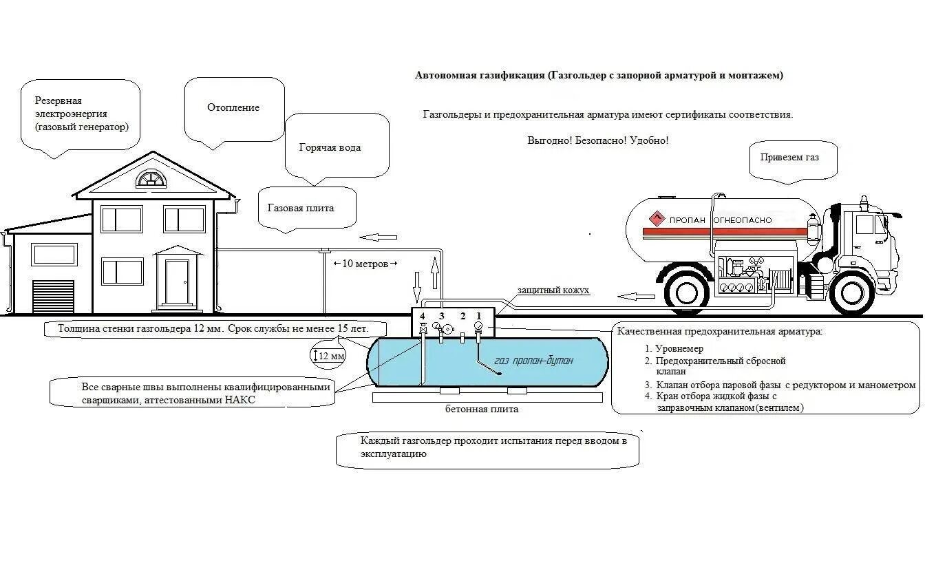 Сколько газа в газгольдере. Схема присоединения газгольдера. Схема подключения газгольдера к котлу. Газгольдер схема подключения. Схема подключения магистрального газа к частному дому.