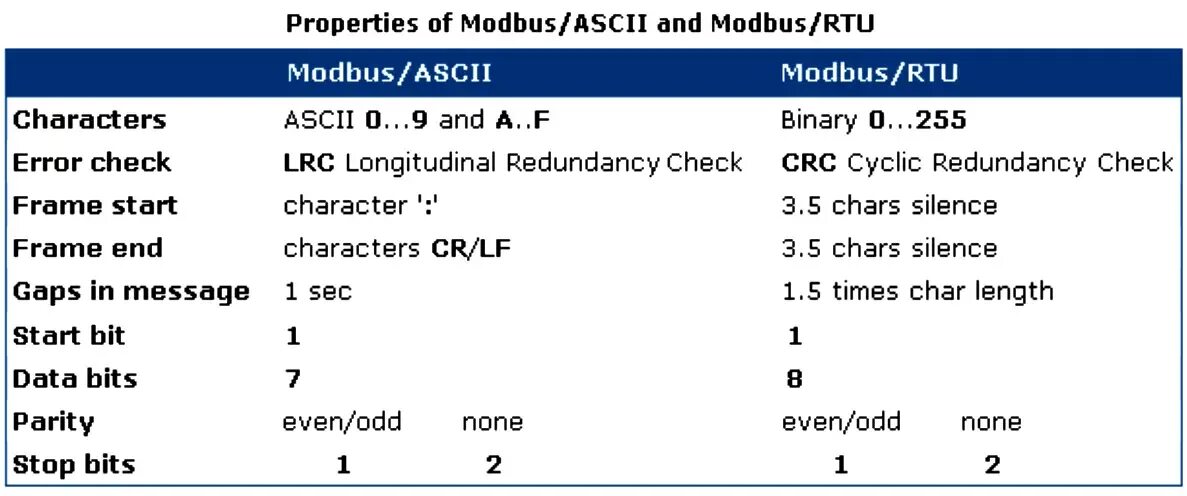 Modbus rtu ascii. Modbus ASCII протокол. Функции модбас. Модбас RTU ASCII.