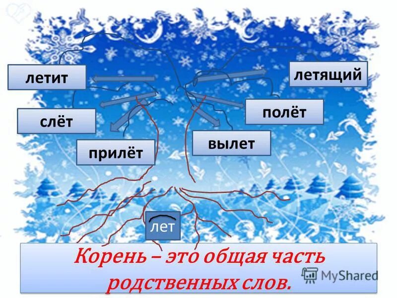 Однокоренные слова. Однокоренные существительные и глаголы. Однокоренные слова к слову. Однокоренные слова примеры. Однокоренные слова правило.
