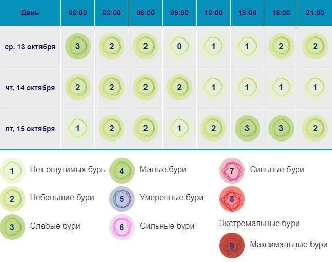 Магнитные бури в октябре. Магнитные бури в октябре 2021. График магнитных бурь на октябрь 2021 года. Магнитные бури в октябре 2021 в Москве. Магнитные бури в 2021 году