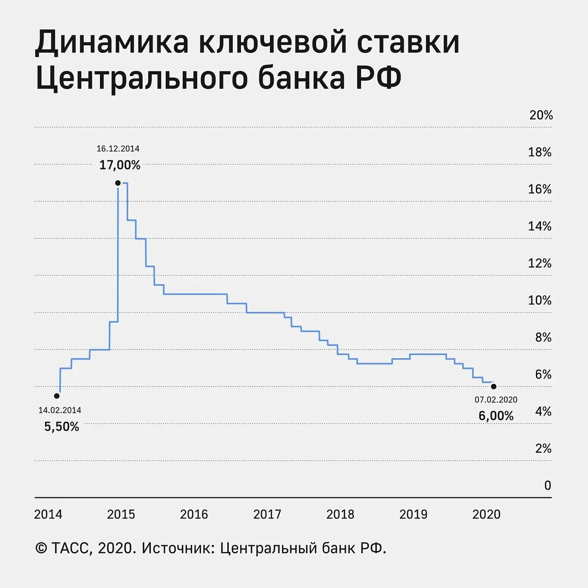 Ставка годовых цб